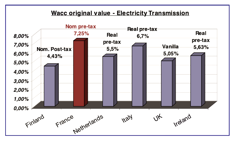 The cost of capital for gas and electricity infrastructure