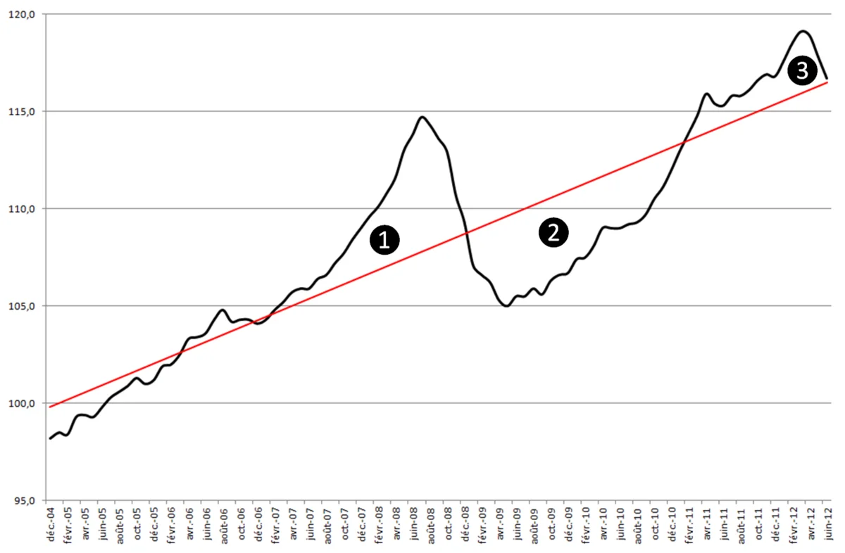 Graphique-Indices-INSEE